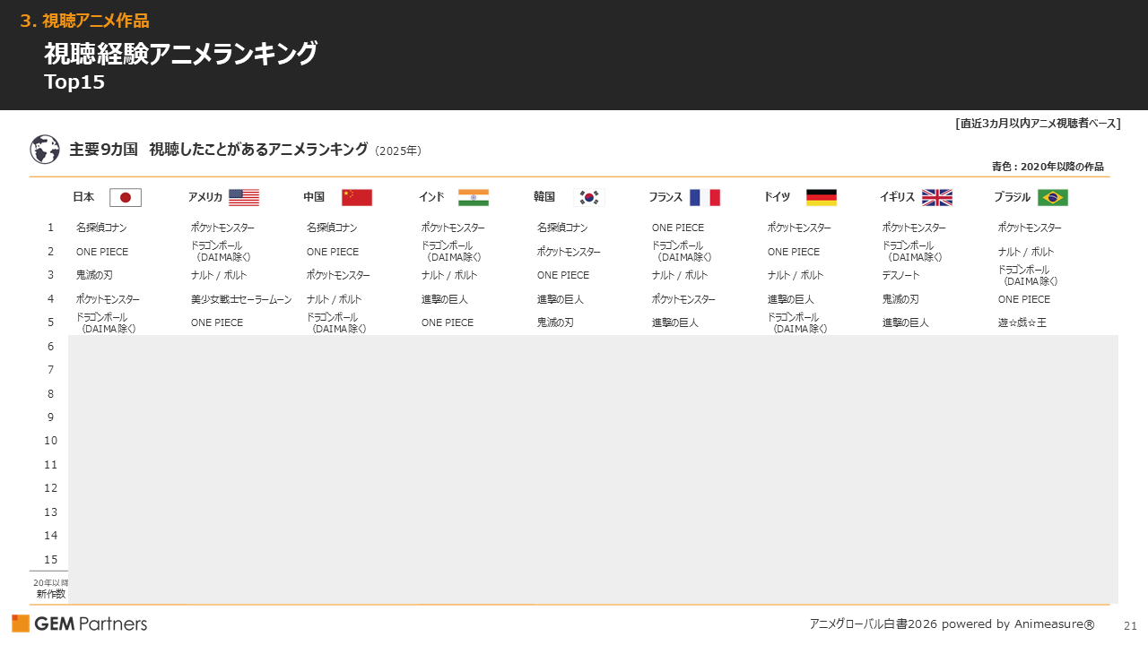 Anime Global White Paper 2026 powered by Animeasure®